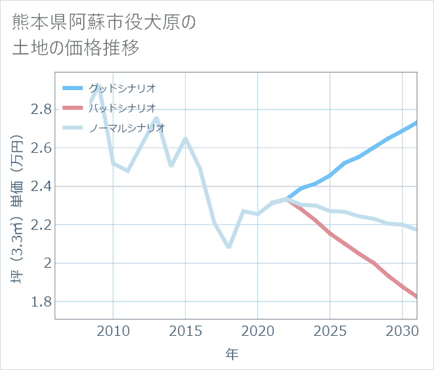 熊本県阿蘇市役犬原の土地価格推移