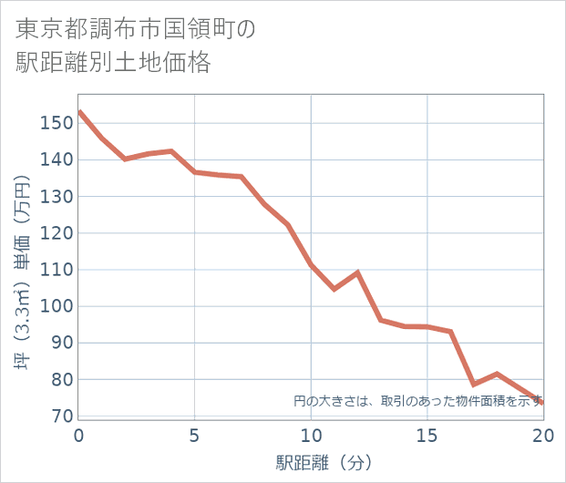 東京都調布市国領町の徒歩距離別の土地坪単価