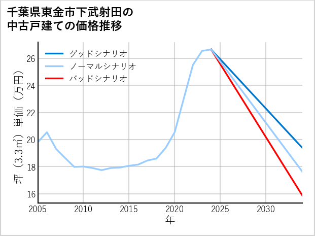 千葉県東金市下武射田の中古戸建て価格推移