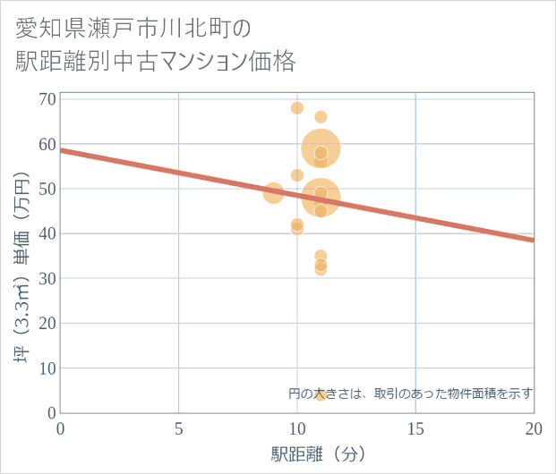 愛知県瀬戸市川北町の徒歩距離別の中古マンション坪単価