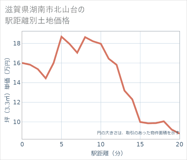 滋賀県湖南市北山台の徒歩距離別の土地坪単価