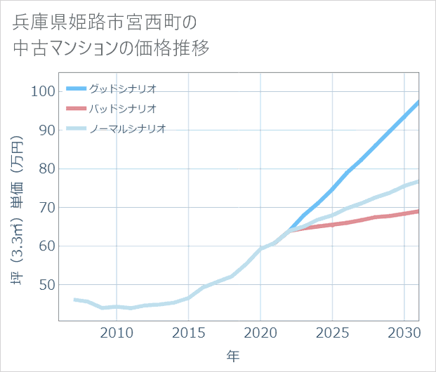 兵庫県姫路市宮西町の中古マンション価格推移