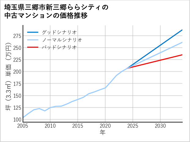 埼玉県三郷市新三郷ららシティの中古マンション価格推移