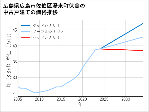 広島県広島市佐伯区湯来町伏谷の中古戸建て価格推移