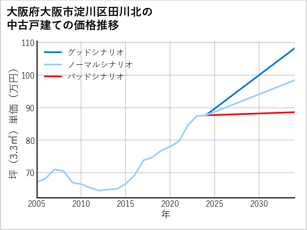 大阪府大阪市淀川区田川北の中古戸建て価格推移