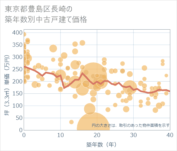 東京都豊島区長崎の築年数別の中古戸建て坪単価
