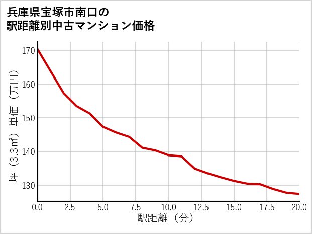 兵庫県宝塚市南口の徒歩距離別の中古マンション坪単価