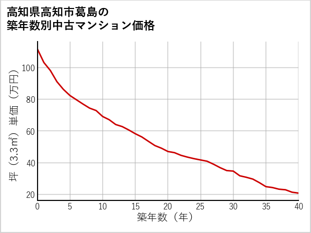 高知県高知市葛島の築年数別の中古マンション坪単価