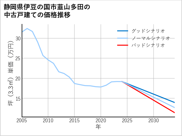静岡県伊豆の国市韮山多田の中古戸建て価格推移
