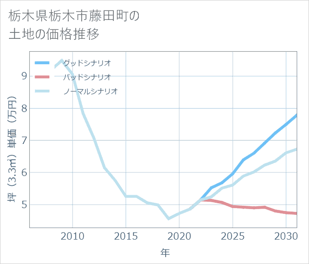 栃木県栃木市藤田町の土地価格推移