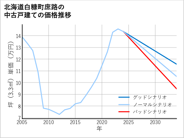 北海道白糠町庶路の中古戸建て価格推移