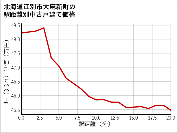 北海道江別市大麻新町の徒歩距離別の中古戸建て坪単価