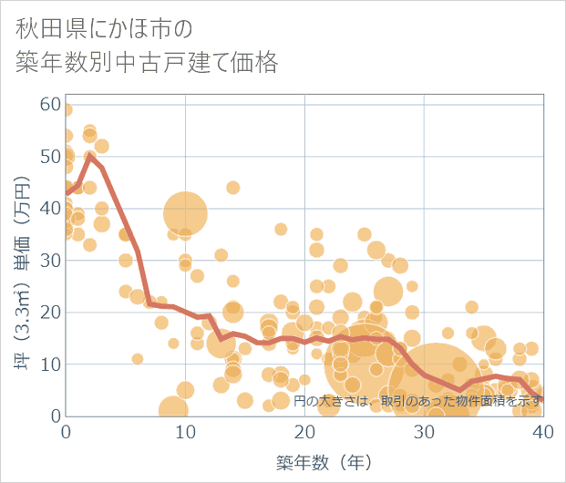 秋田県にかほ市の築年数別の中古戸建て坪単価