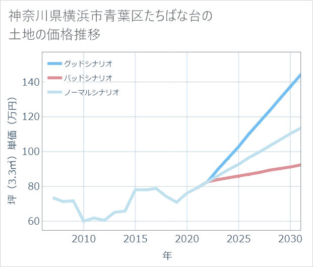 神奈川県横浜市青葉区たちばな台の土地価格推移