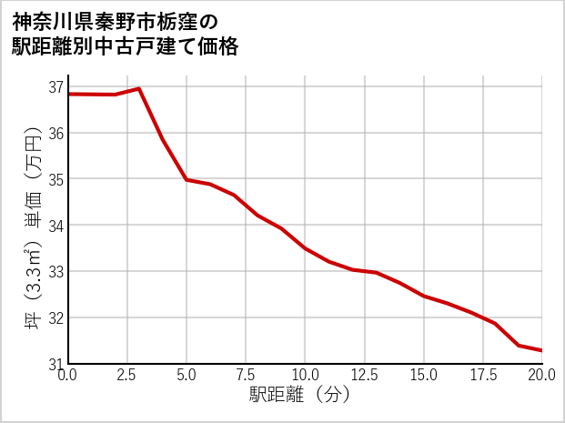 神奈川県秦野市栃窪の徒歩距離別の中古戸建て坪単価