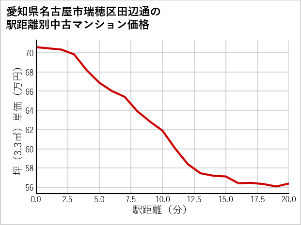 愛知県名古屋市瑞穂区田辺通の徒歩距離別の中古マンション坪単価