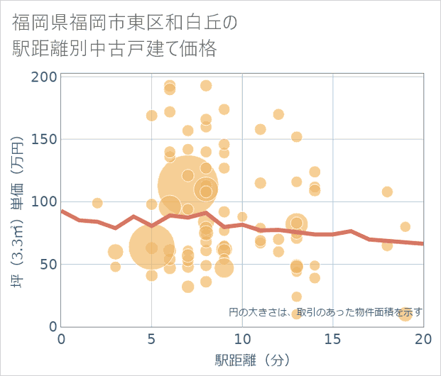 福岡県福岡市東区和白丘の徒歩距離別の中古戸建て坪単価