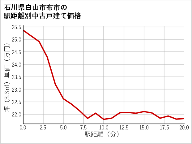 石川県白山市布市の徒歩距離別の中古戸建て坪単価