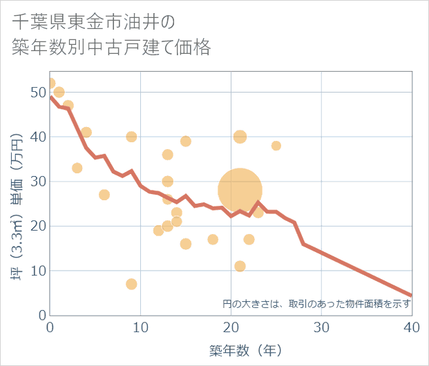 千葉県東金市油井の築年数別の中古戸建て坪単価
