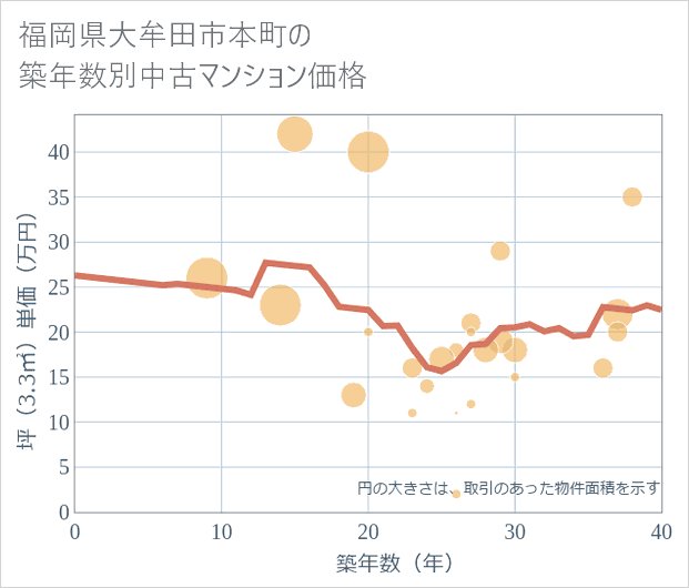 福岡県大牟田市本町の築年数別の中古マンション坪単価