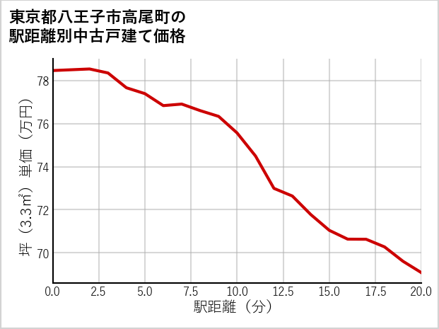 東京都八王子市高尾町の徒歩距離別の中古戸建て坪単価