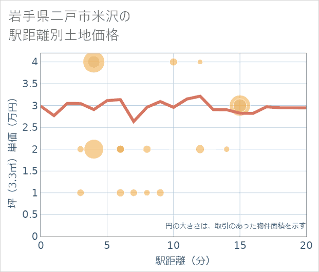 岩手県二戸市米沢の徒歩距離別の土地坪単価