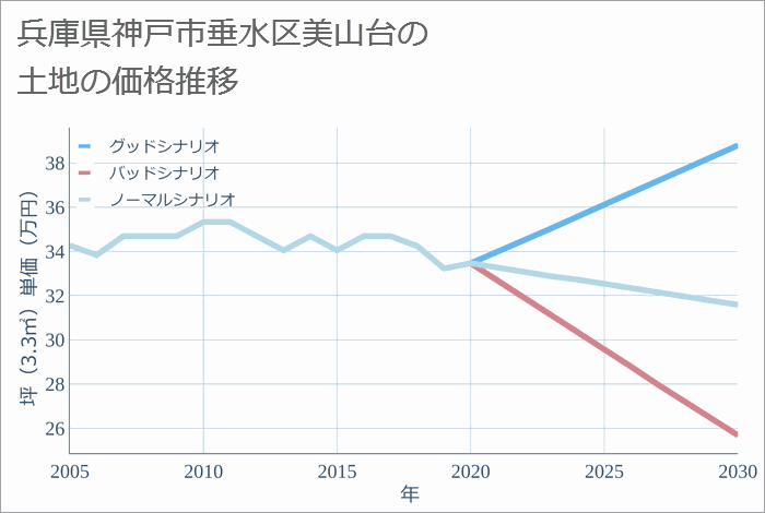 兵庫県神戸市垂水区美山台の土地価格推移