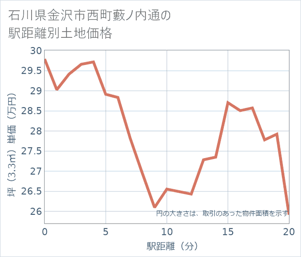 石川県金沢市西町藪ノ内通の徒歩距離別の土地坪単価
