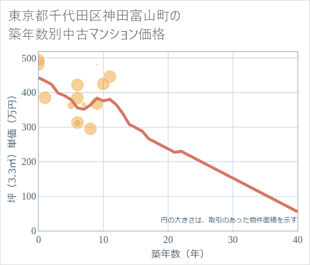 東京都千代田区神田富山町の築年数別の中古マンション坪単価