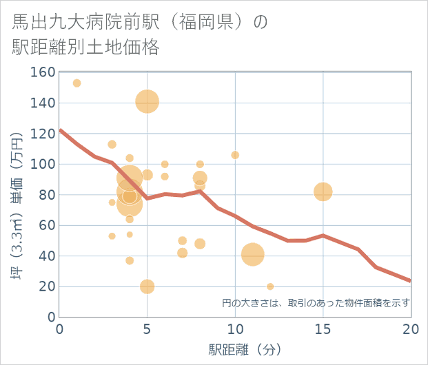 馬出九大病院前駅(福岡県)の徒歩距離別の土地坪単価