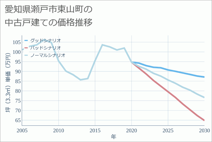 愛知県瀬戸市東山町の中古戸建て価格推移