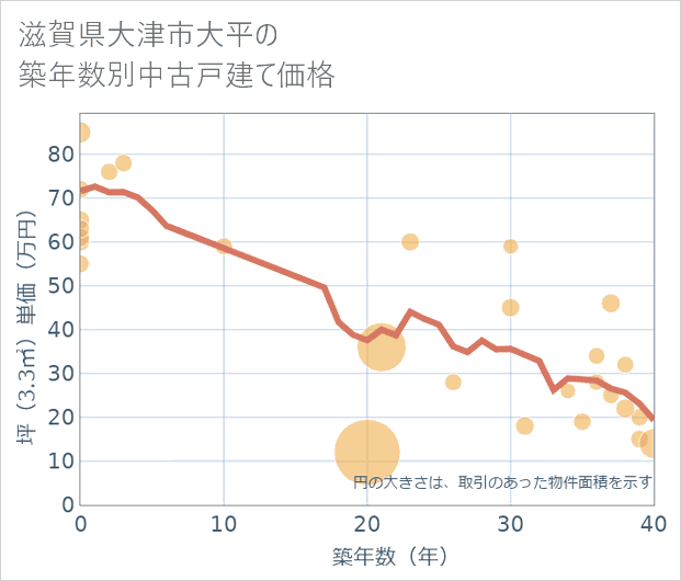 滋賀県大津市大平の築年数別の中古戸建て坪単価