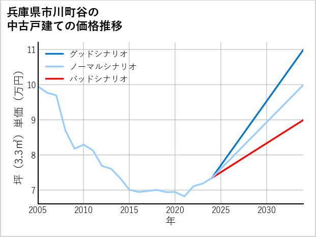 兵庫県市川町谷の中古戸建て価格推移