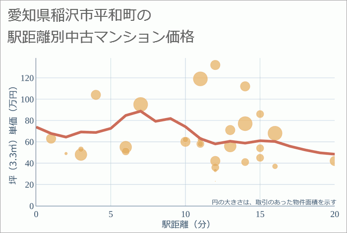 愛知県稲沢市平和町の徒歩距離別の中古マンション坪単価