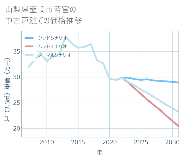 山梨県韮崎市若宮の中古戸建て価格推移