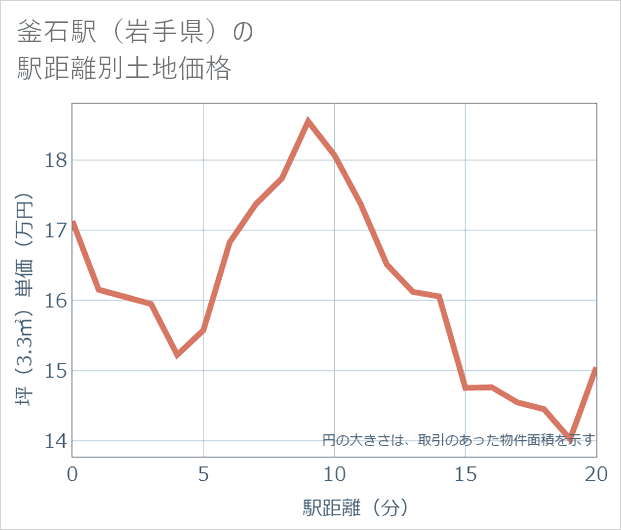 釜石駅(岩手県)の徒歩距離別の土地坪単価