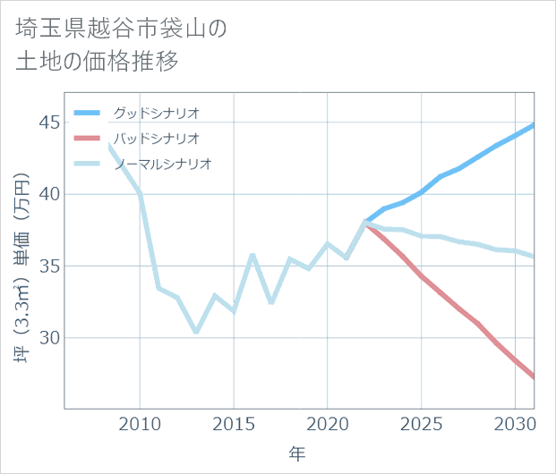 埼玉県越谷市袋山の土地価格推移