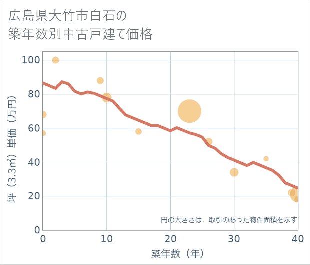 広島県大竹市白石の築年数別の中古戸建て坪単価
