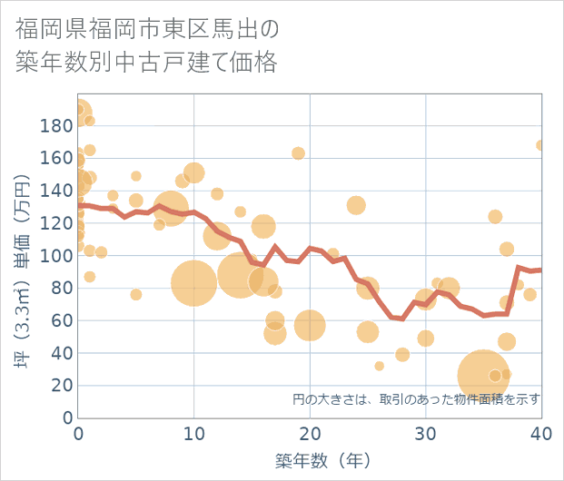 福岡県福岡市東区馬出の築年数別の中古戸建て坪単価