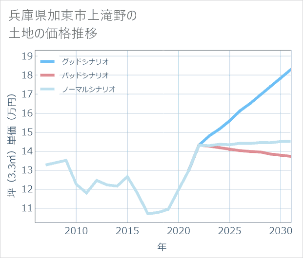 兵庫県加東市上滝野の土地価格推移