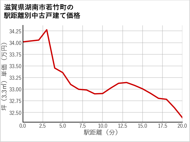 滋賀県湖南市若竹町の徒歩距離別の中古戸建て坪単価