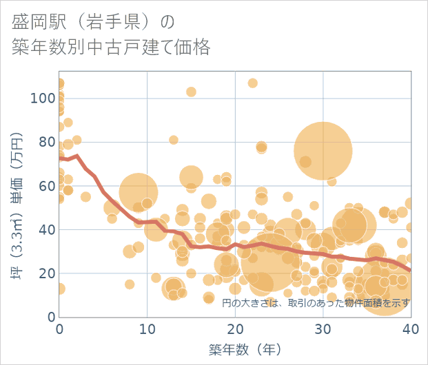 盛岡駅(岩手県)の築年数別の中古戸建て坪単価