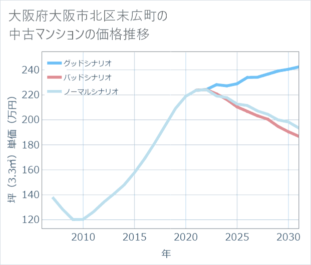 大阪府大阪市北区末広町の中古マンション価格推移