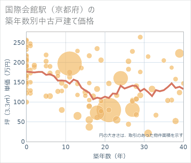 国際会館駅(京都府)の築年数別の中古戸建て坪単価