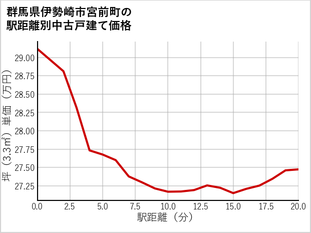 群馬県伊勢崎市宮前町の徒歩距離別の中古戸建て坪単価