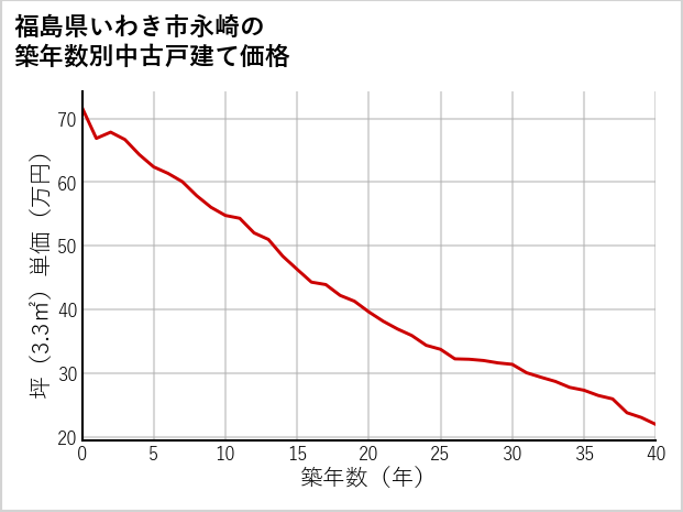 福島県いわき市永崎の築年数別の中古戸建て坪単価
