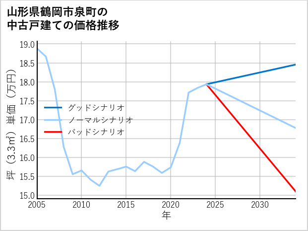 山形県鶴岡市泉町の中古戸建て価格推移