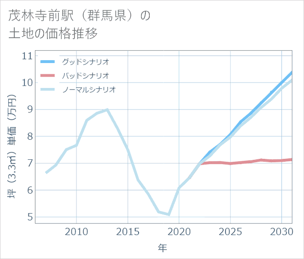 茂林寺前駅(群馬県)の土地価格推移