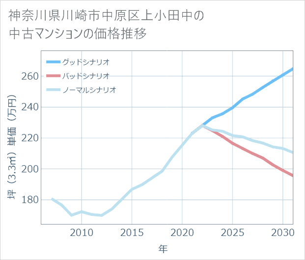 神奈川県川崎市中原区上小田中の中古マンション価格推移