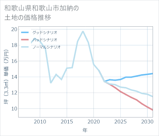 和歌山県和歌山市加納の土地価格推移